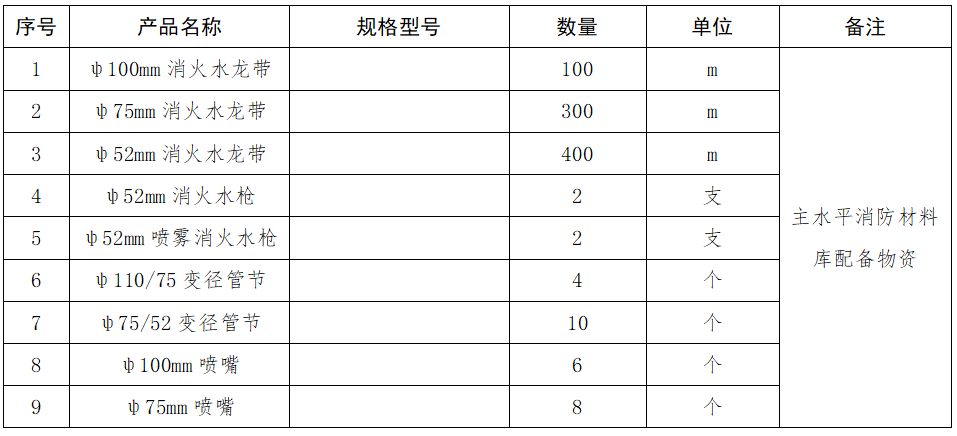 1.主水平消防材料庫配備物資采購項(xiàng)目詢價(jià)公告.png