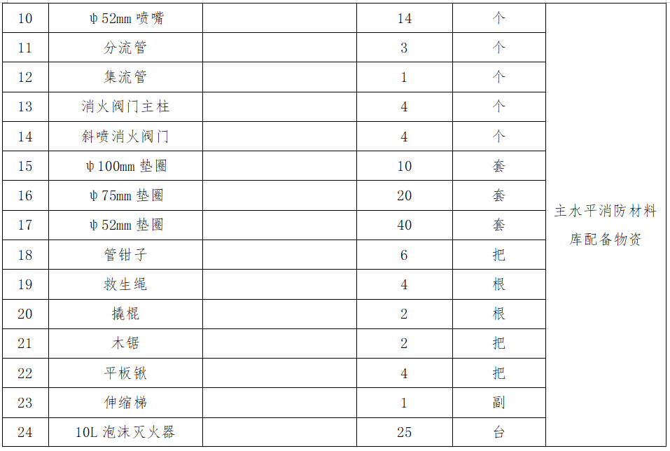 2.主水平消防材料庫配備物資采購項(xiàng)目詢價(jià)公告.png