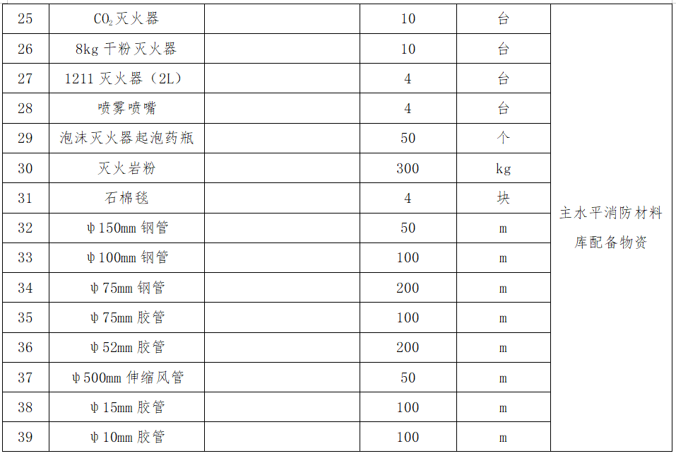 3.主水平消防材料庫配備物資采購項(xiàng)目詢價(jià)公告.png